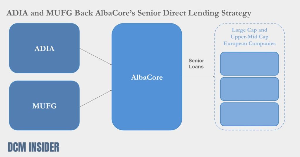 ADIA and MUFG Back AlbaCore's New European Senior Lending Strategy