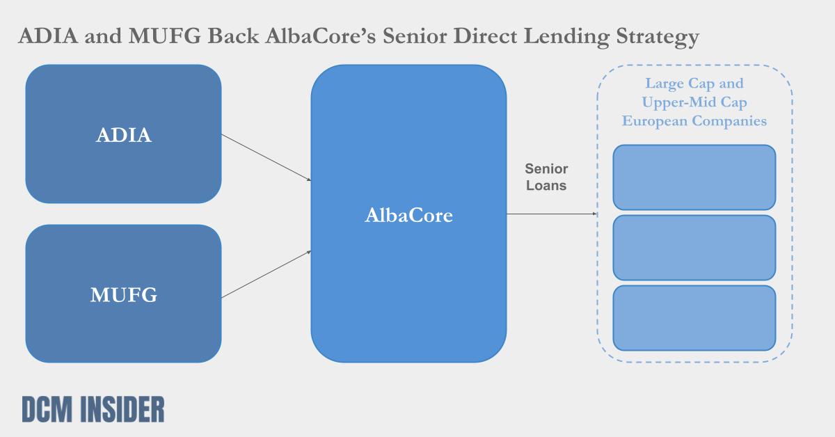 Buyside: ADIA and MUFG Back AlbaCore’s New European Senior Lending Strategy