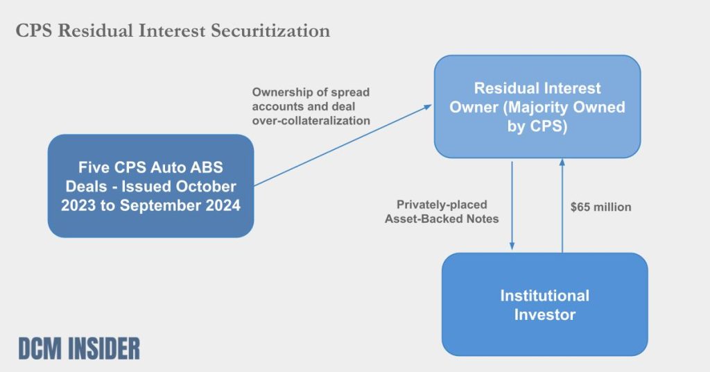 Privately-Placed Residual Interest Securitization From CPS