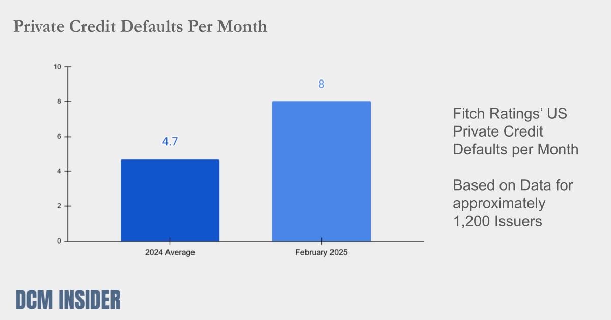 US Private Credit Default Rate Up From 5.0% To 5.7%
