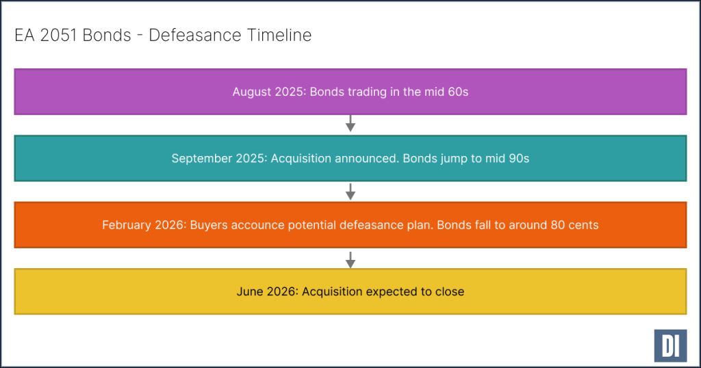 EA Bonds Defeasance Timeline - DCM Insider