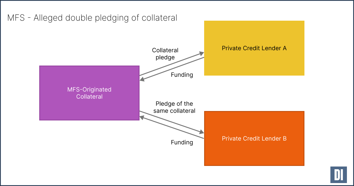 MFS – Suspected Private Credit Fraud – The Big Picture Implications