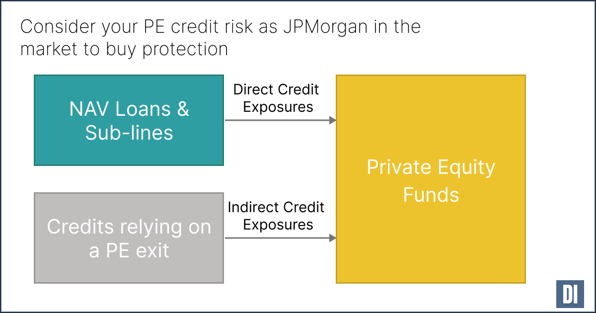 Consider your PE credit risk as JPMorgan in the market to buy protection