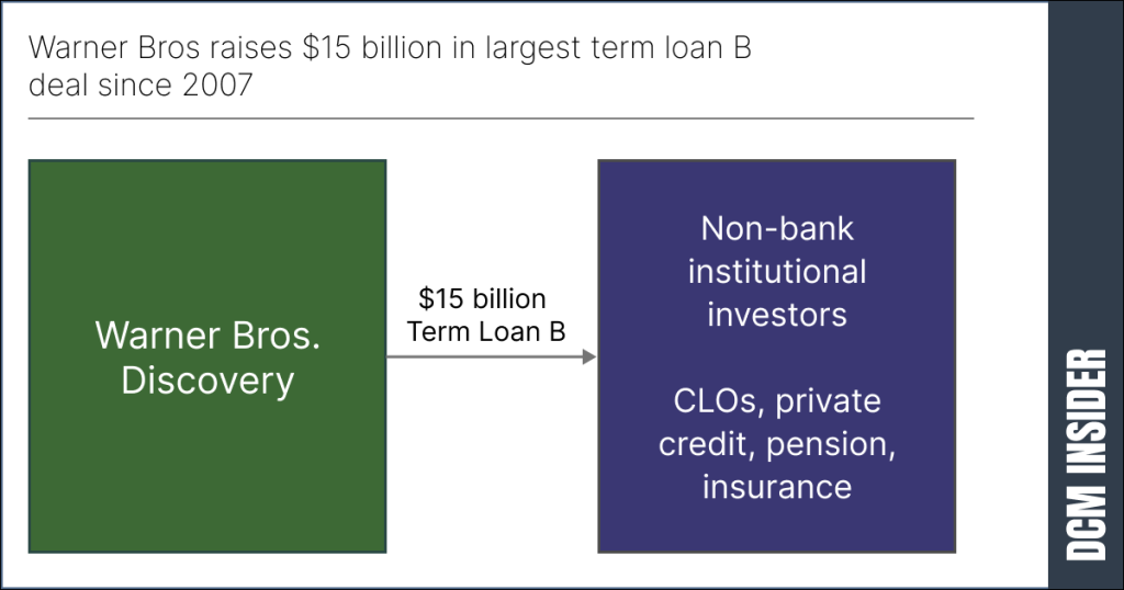 https://www.dcminsider.com/warner-bros-raises-15-billion-in-largest-term-loan-b-deal-since-2007/