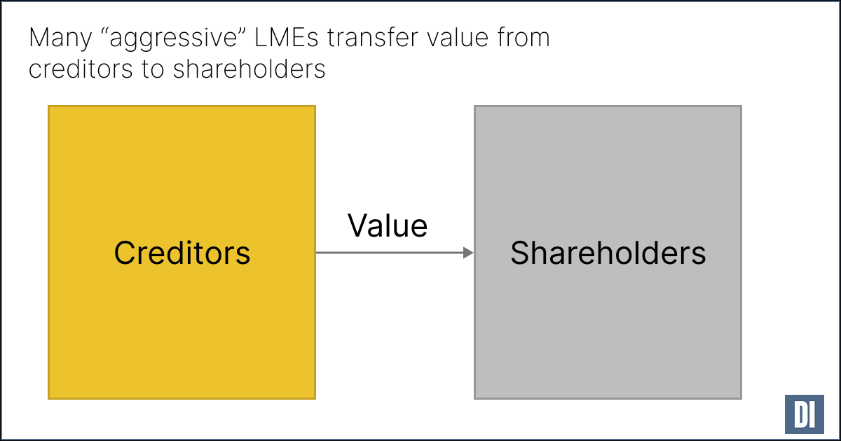 Investors should manage the risk of more “aggressive” liability management exercises on their portfolios