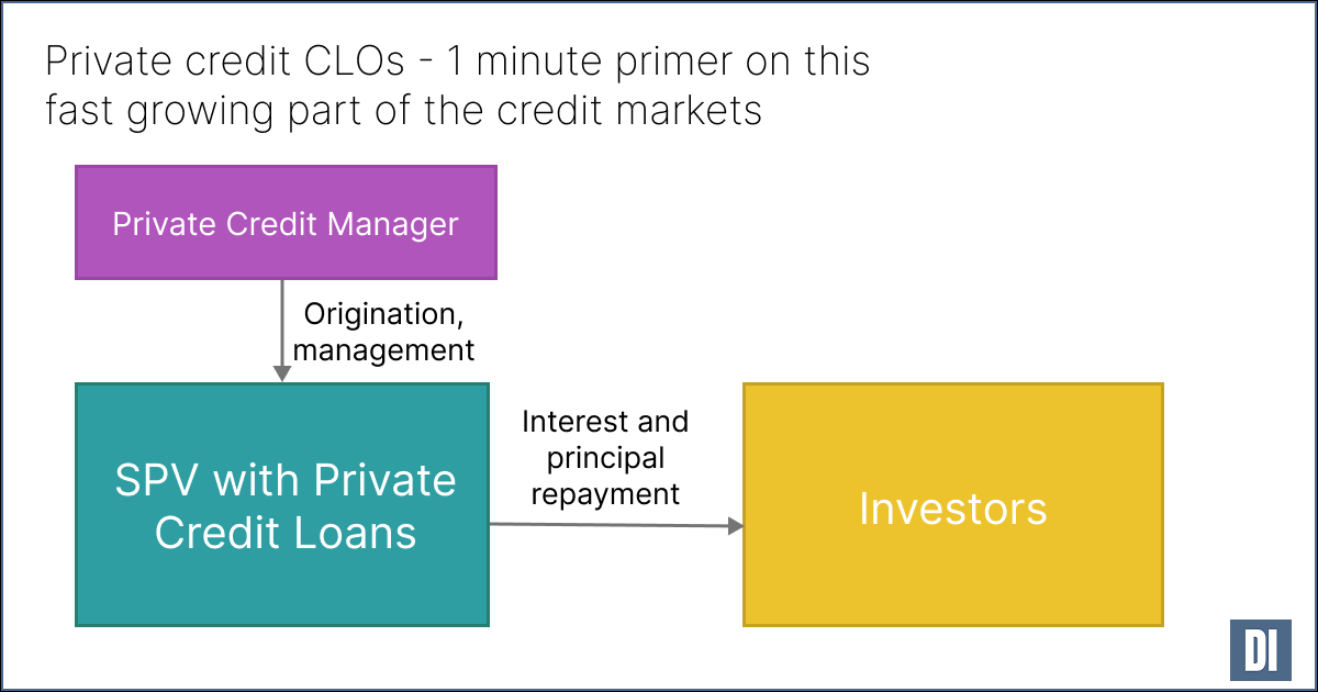 Private Credit CLOs – 1 minute primer on this fast growing part of the credit markets