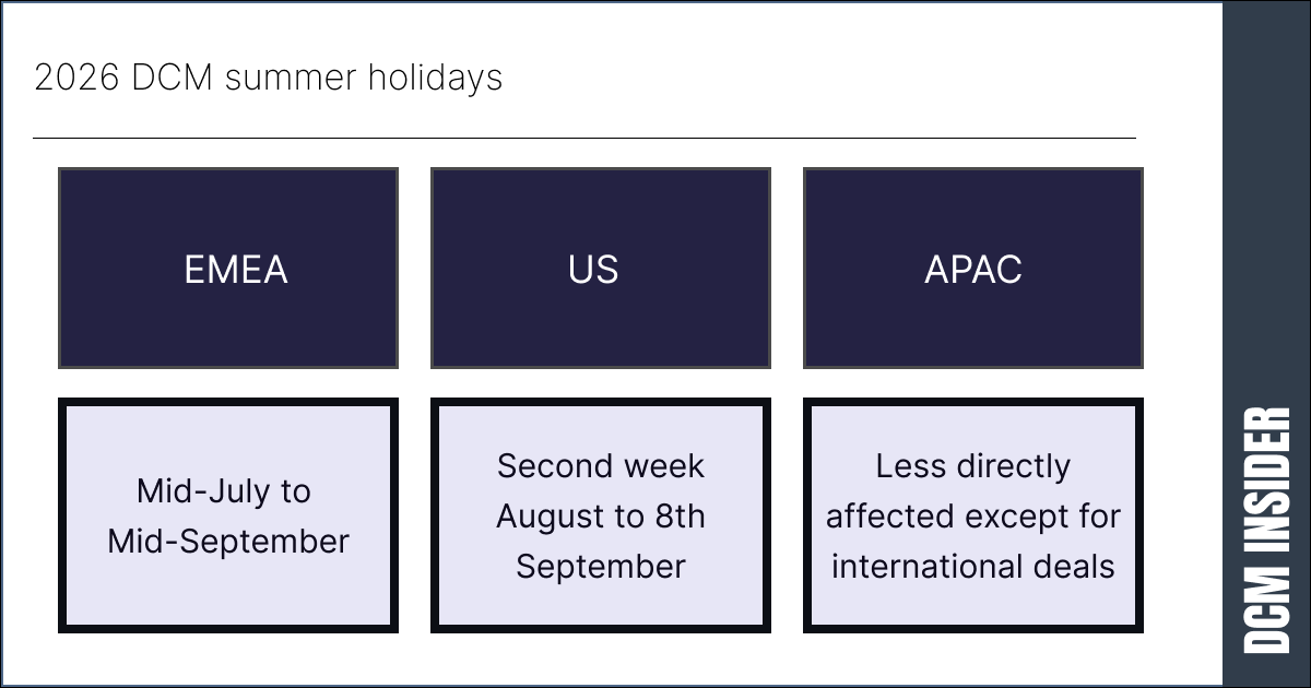 Watch for strong issuance in June ahead of summer holidays