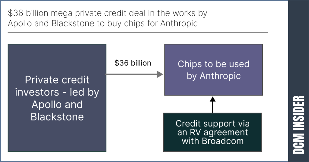 $36 billion mega private credit deal in the works by Apollo and Blackstone to buy chips for Anthropic