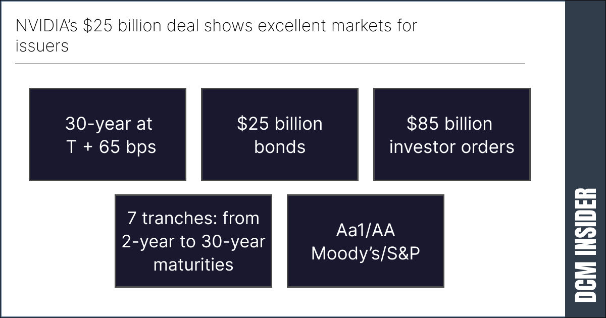 NVIDIA’s $25 billion deal shows excellent markets for issuers