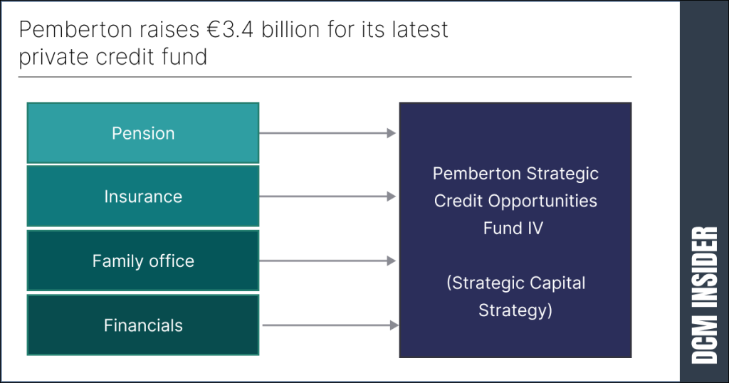 Pemberton raises €3.4 billion for its latest private credit fund