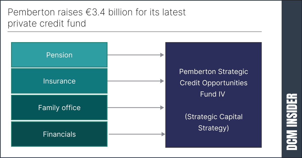 Pemberton raises €3.4 billion for its latest private credit fund
