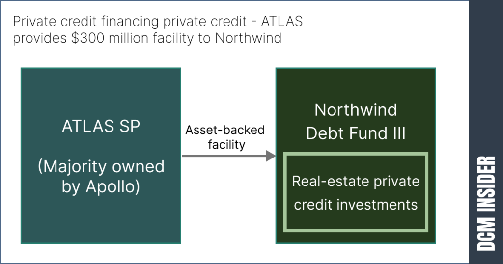 Private credit financing private credit - ATLAS provides $300 million facility to Northwind