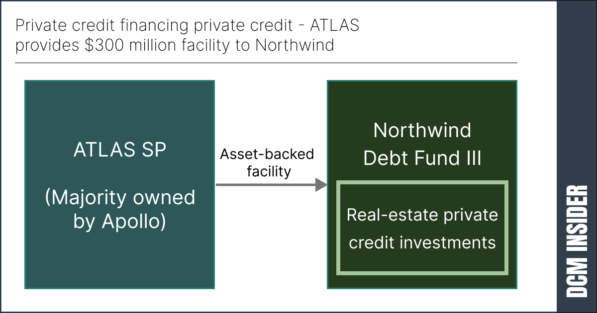 Private credit’s increasing sophistication – Apollo’s ATLAS provides $300 million of funding to Northwind