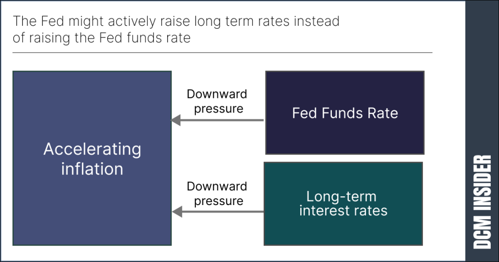 The Fed might actively raise long term rates instead of raising the Fed funds rate