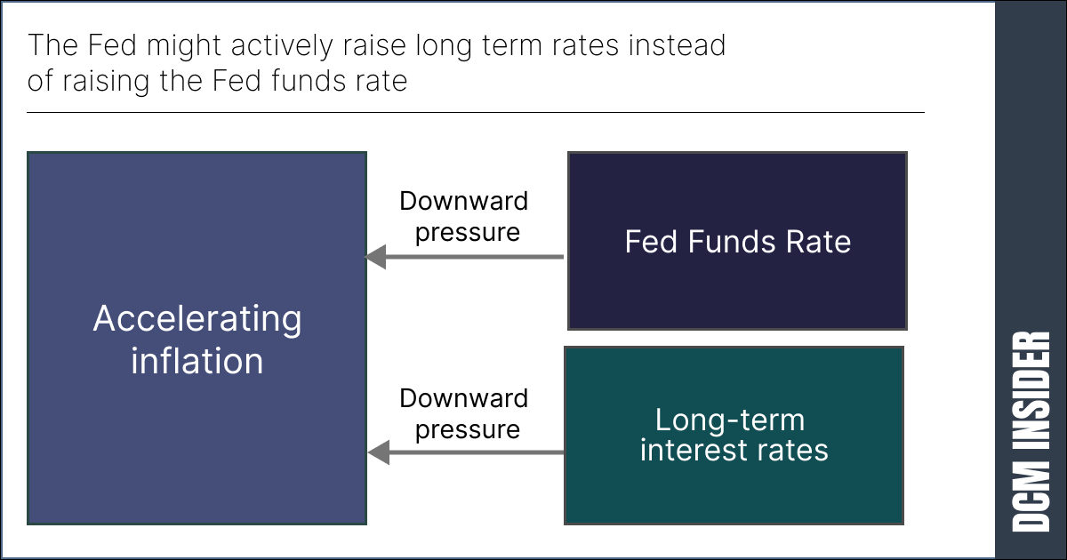 The Fed might actively raise long term rates instead of raising the Fed funds rate