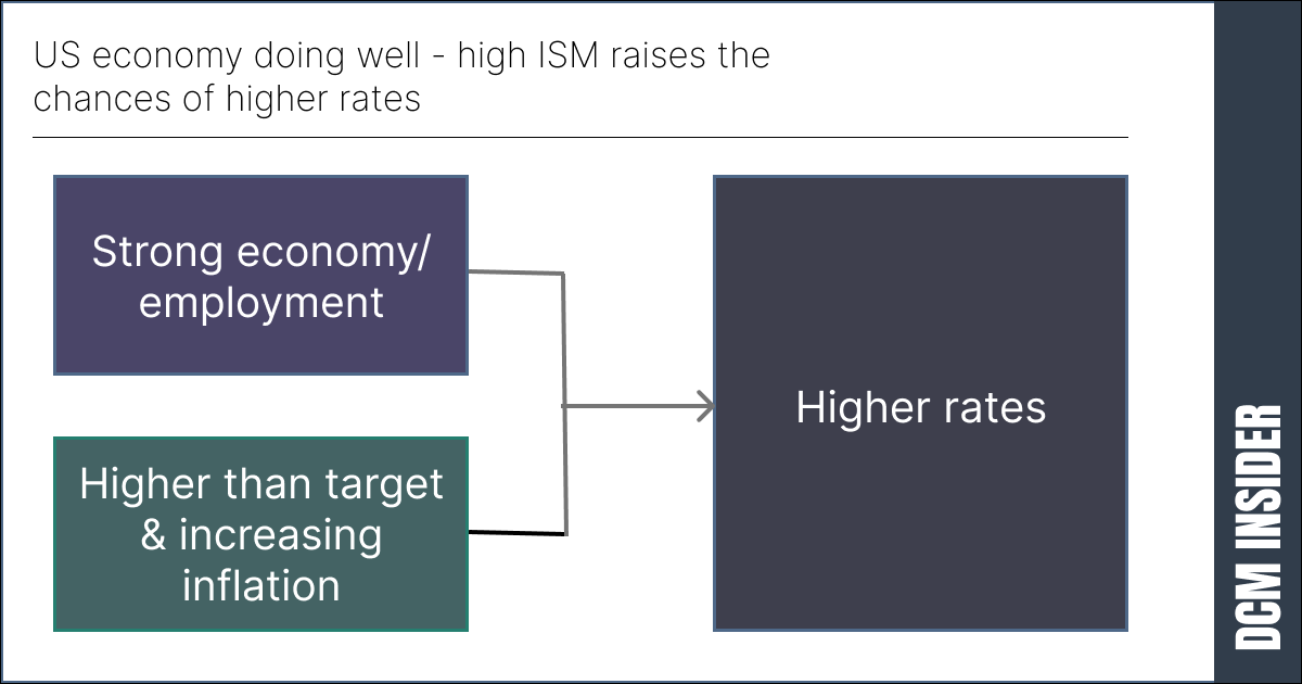 US economy doing well – high ISM raises the chances of higher rates