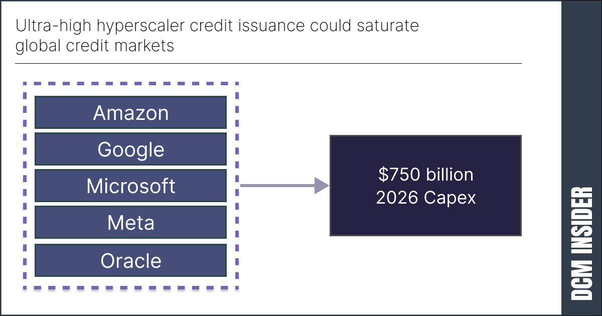 Ultra-high hyperscaler credit issuance could saturate global credit markets