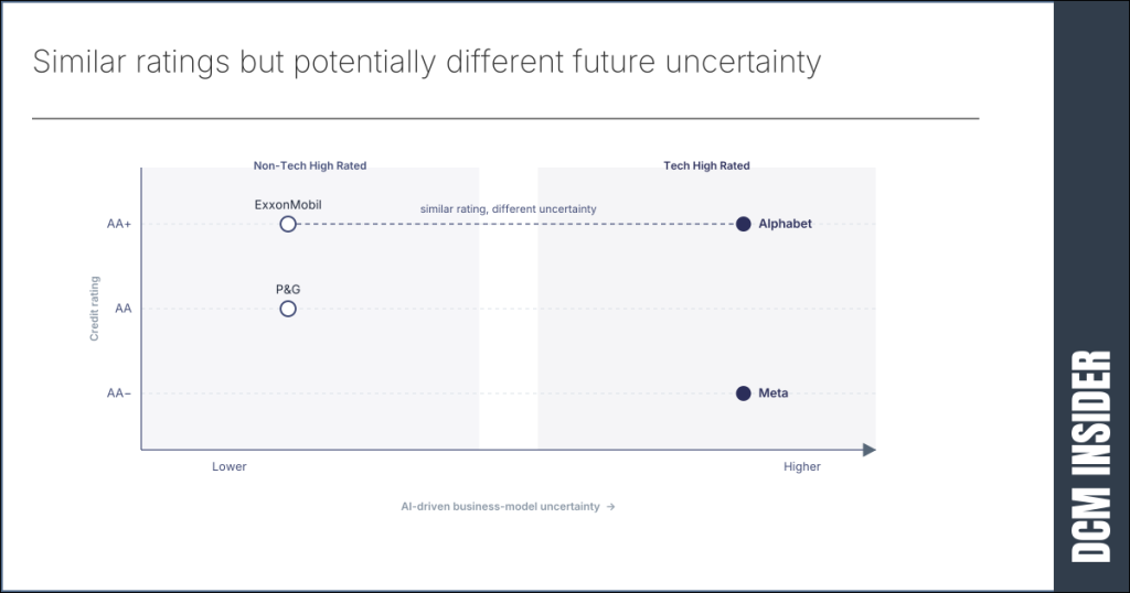 AI related uncertainty - different at same ratings