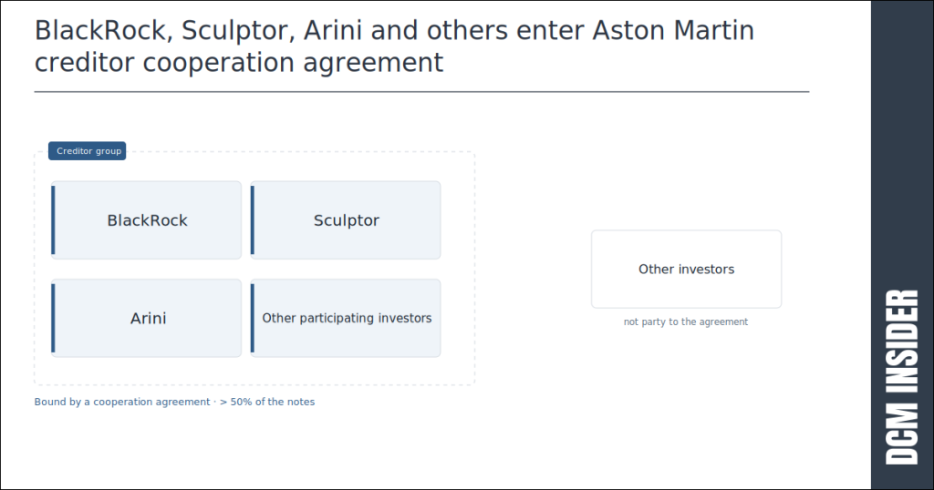 BlackRock, Sculptor, Arini and others enter Aston Martin creditor cooperation agreement