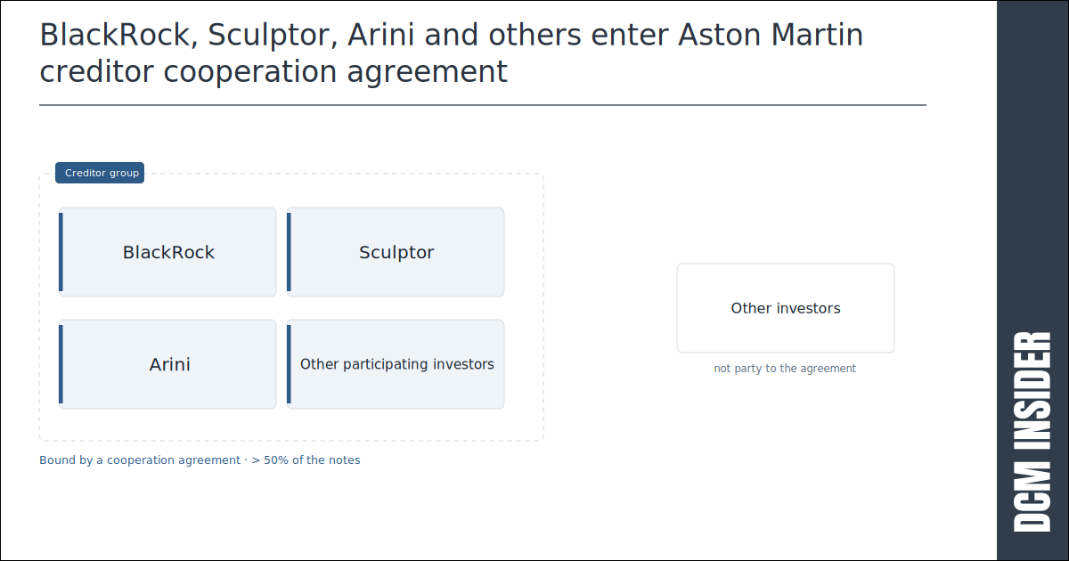Aston Martin bondholders including BlackRock, Sculptor and Arini form creditor group to protect against LMEs
