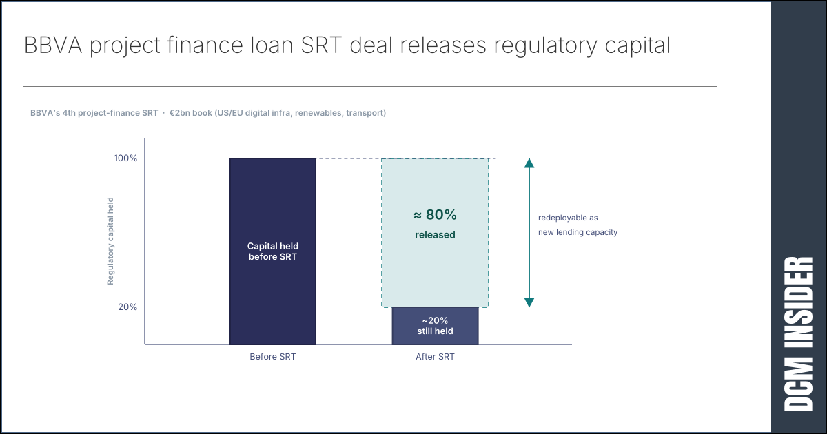 BBVA closes another €2 billion SRT synthetic securitisation – using this tool at scale to free up capital