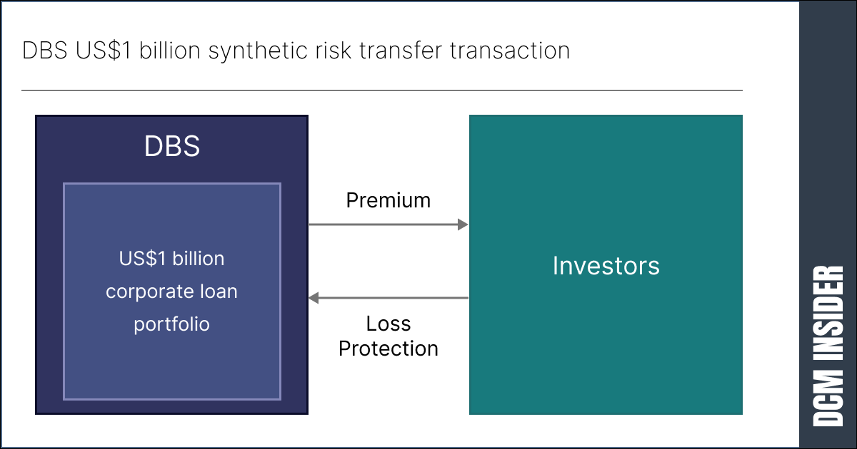 Synthetic risk transfer trades spreading – Singapore’s largest bank DBS does first Singapore SRT at US$1 billion.
