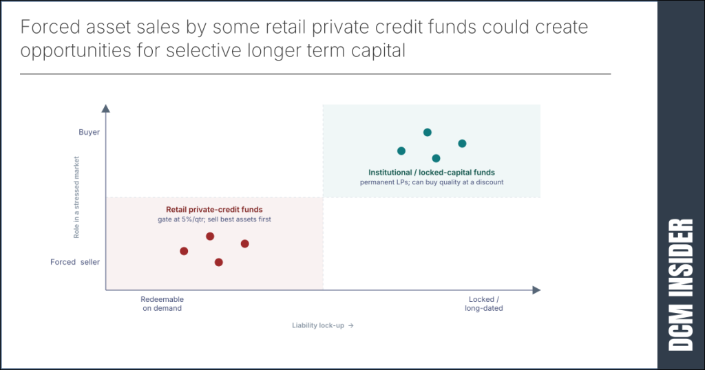 Forced asset sales could create opportunities for long term capital