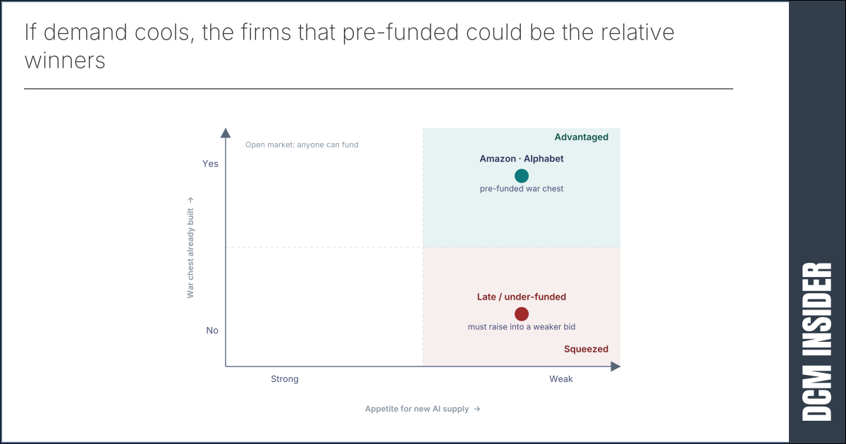 Amazon locks in another $25 billion in the AI cash race – bringing its total bond issuance to over $100 billion since the start of last year