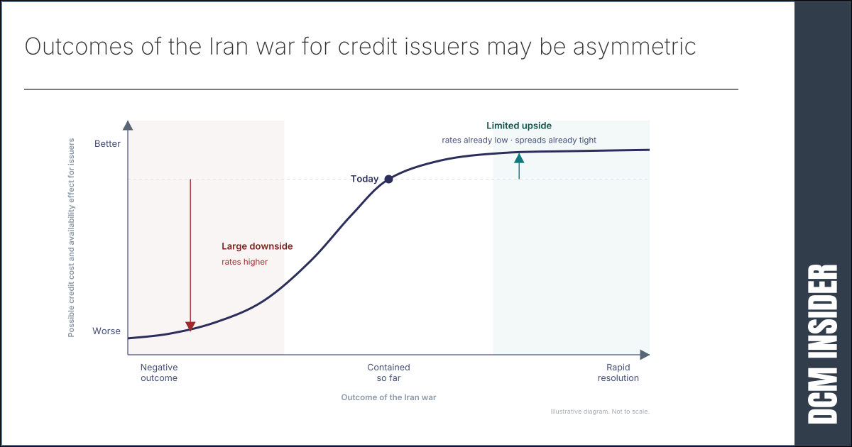 The Iran war is a wildcard – issuers and investors might want to de-risk