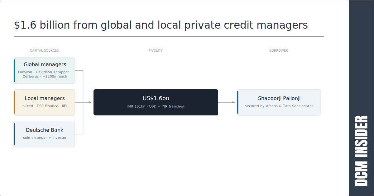 Jumbo private credit deals in India growing – US$1.6 billion deal arranged by Deutsche Bank with investors including Cerberus, Davidson Kempner and Farallon