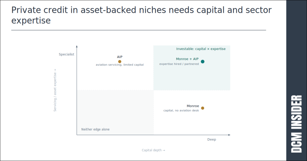 Private credit in asset-backed niches needs capital and sector expertise