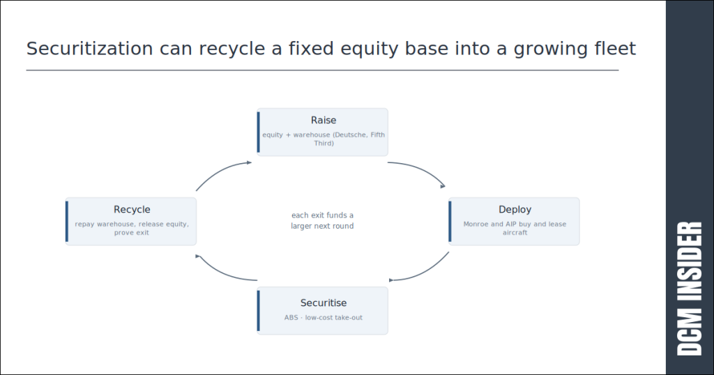 Securitization can recycle a fixed equity base into a growing fleet