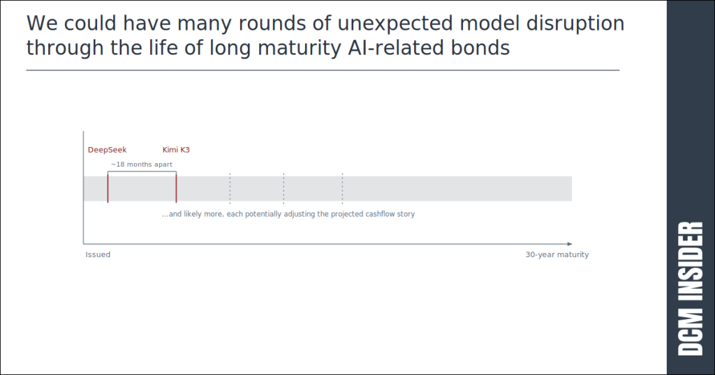 le could have many rounds of unexpected model disruption through the life of long maturity Al-related bonds