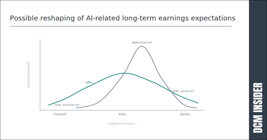 Possible reshaping of Al-related long-term earnings expectations