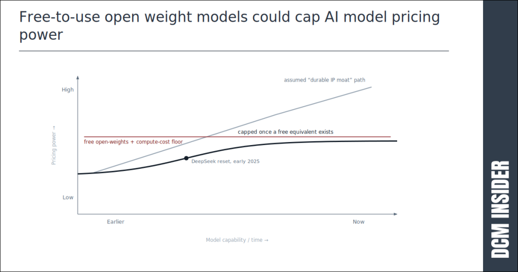 Free-to-use open weight models could cap Al model pricing
power