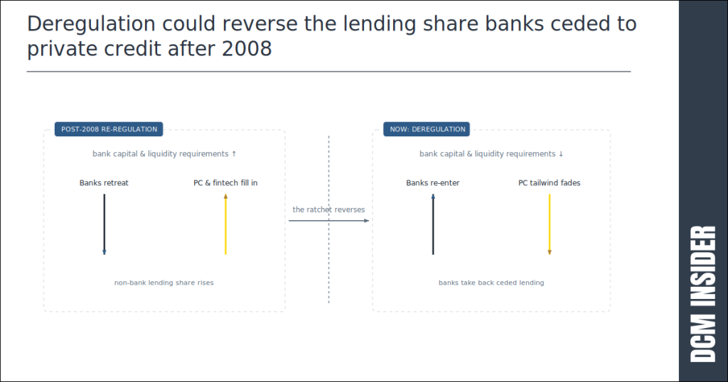 Deregulation could reverse the lending share banks ceded to private credit after 2008