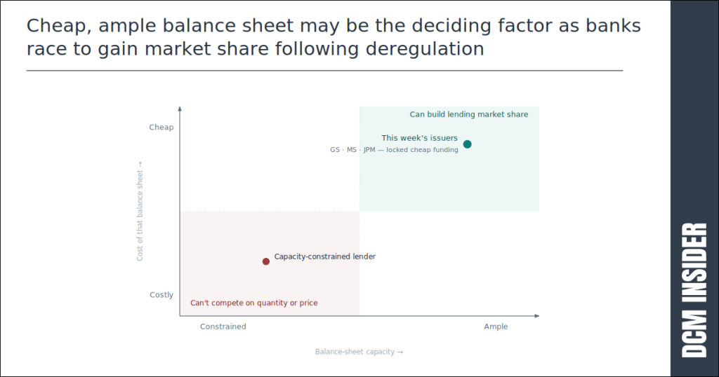 Cheap, ample balance sheet may be the deciding factor as banks ace to gain market share following deregulation