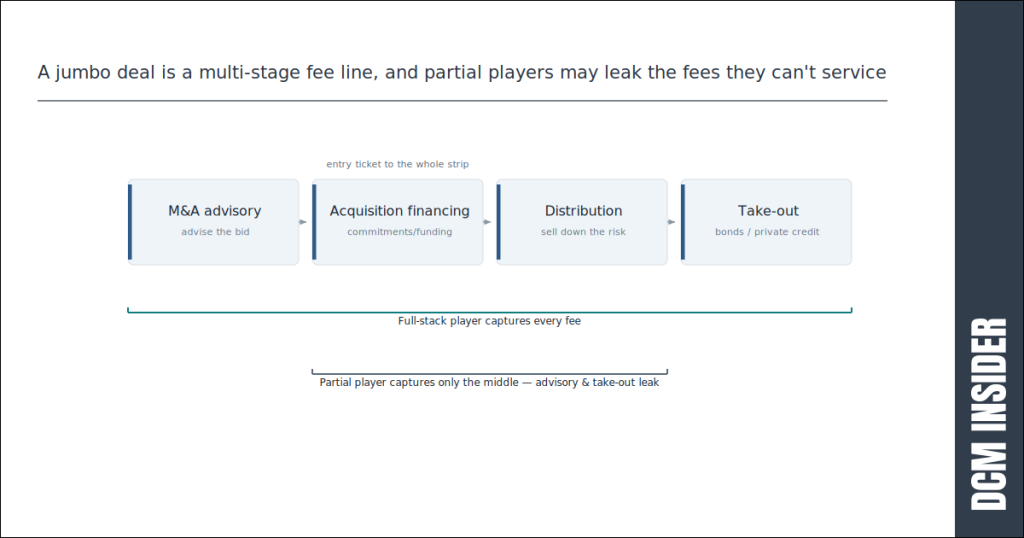 A jumbo deal is a multi-stage fee line, and partial players may leak the fees they can't service