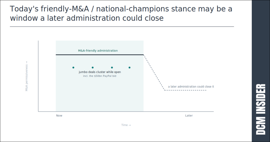 Today's friendly-M&A / national-champions stance may be a window a later administration could close