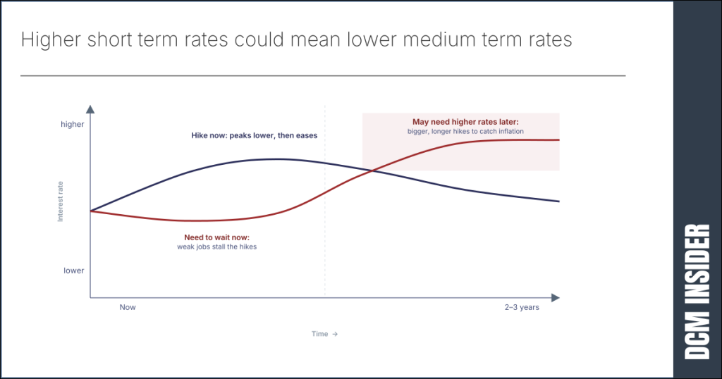 Higher short term rates could mean lower medium term rates