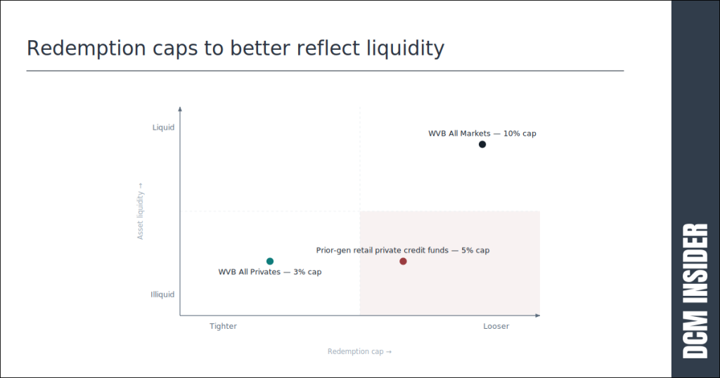 Redemption caps to better reflect liquidity