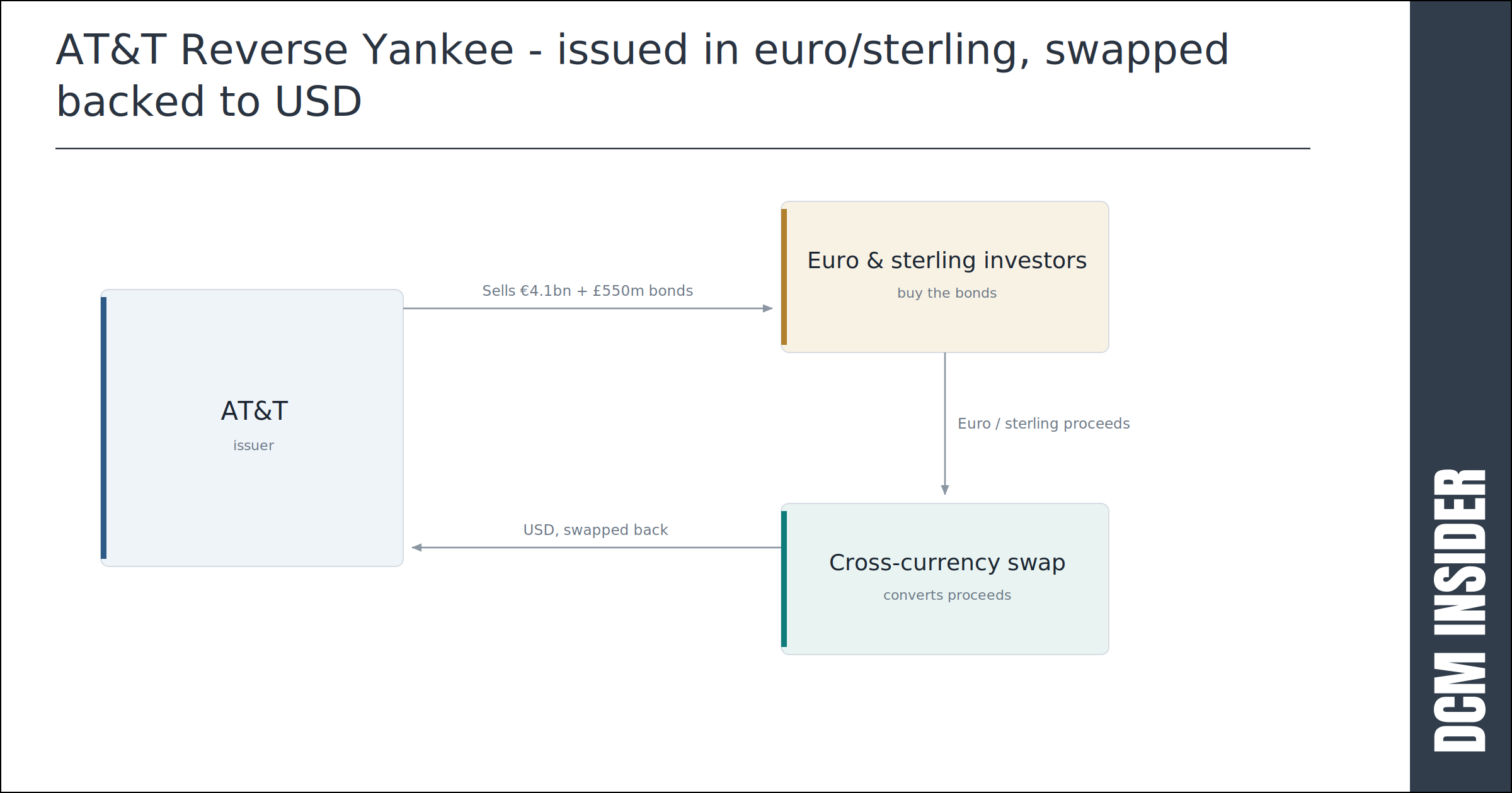 AT&T raises €4.7 billion in euros and sterling – tapping European low spreads and high credit capacity