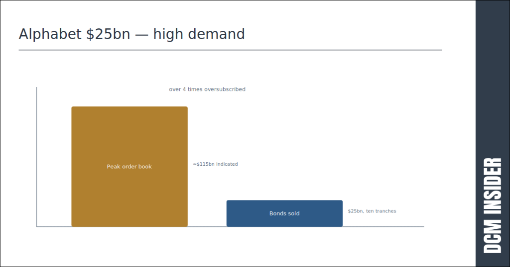 Alphabet $25bn - high demand