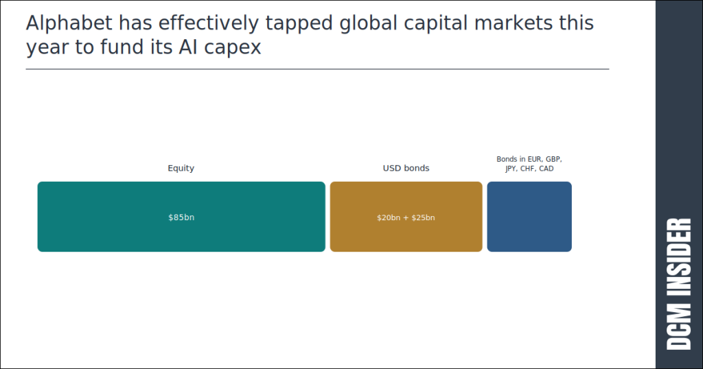 Alphabet has effectively tapped global capital markets this year to fund its Al capex