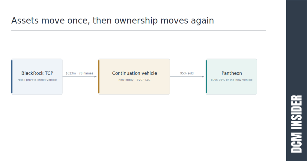 Assets move once - then ownership moves again