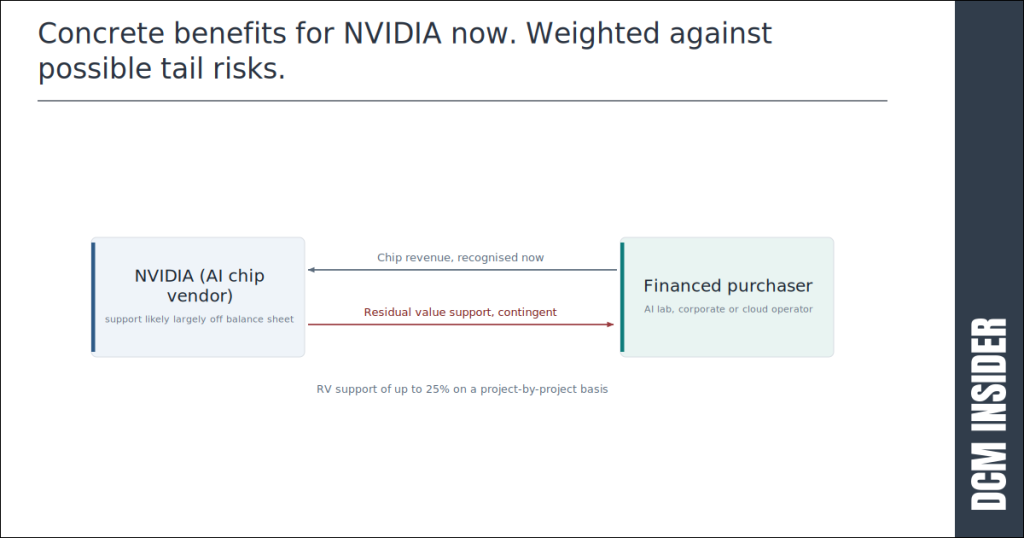 Concrete benefits for NVIDIA now - weighted against possible tail risks
