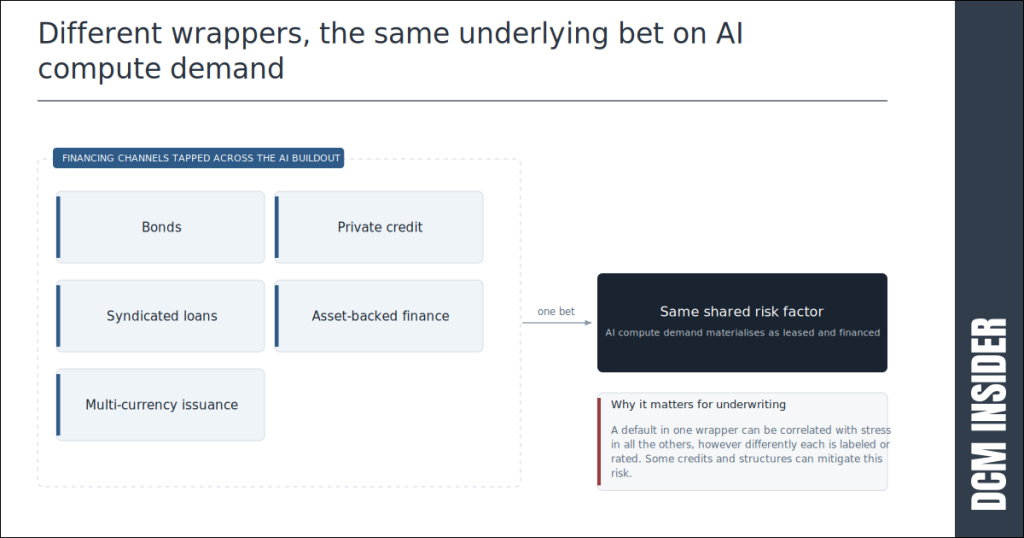 Different wrappers the same underlying bet on Al compute demand