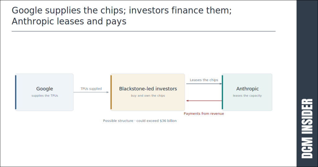Google supplies the chips - investors finance them - Anthropic leases and pays