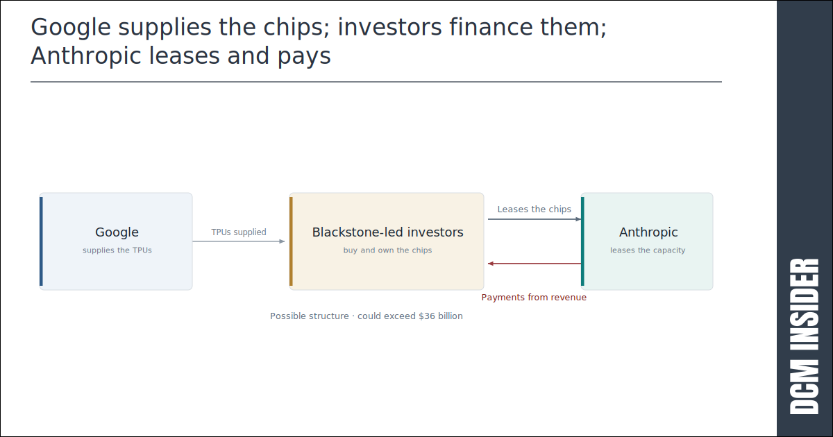 Blackstone shopping $36 billion deal to finance chips for Anthropic