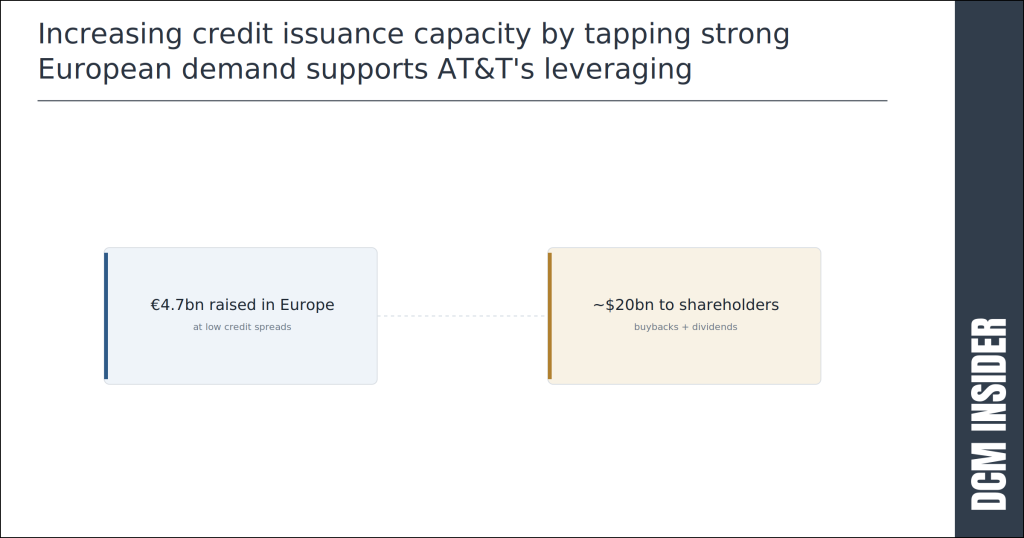 Increasing credit issuance capacity by tapping strong European demand supports AT&T's leveraging